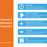 Monroe's Motivated Sequence